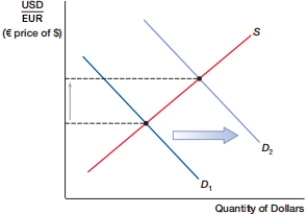 (Figure: Currency Shift 0)  In the above figure, the dollar _____, while the euro _____.    A)  depreciates; depreciates. B)  depreciates; appreciates. C)  appreciates; depreciates. D)  appreciates; appreciates.