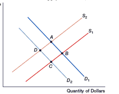 <strong>(Figure: Shifts in the Supply of Dollars)   -In the figure, the dollar is currently at point</strong> A) A B) B C) C D) D <div style=padding-top: 35px> 