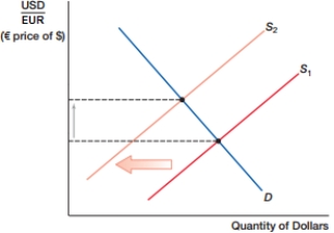 (Figure: Currency Shift A)  In the figure, the dollar _____, while the euro _____.    A)  depreciates; depreciates. B)  depreciates; appreciates. C)  appreciates; depreciates. D)  appreciates; appreciates.