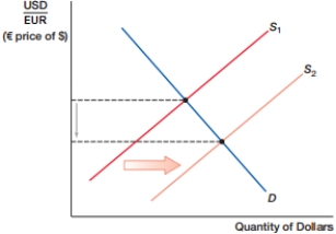 (Figure: Currency Shift I)  In the figure, the dollar _____, while the euro _____.    A)  depreciates; depreciates. B)  depreciates; appreciates. C)  appreciates; depreciates. D)  appreciates; appreciates.