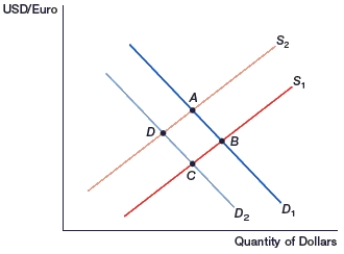 (Figure: Generalized Exchange Rate Model)  In the figure, movement from _____ occurs if inflation increases in Europe.    A)  D to B B)  B to D C)  C to A D)  A to C