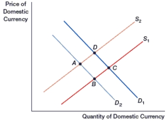 (Figure: Generalized Exchange Rate Model)  In the figure, if the yen is the domestic currency and interest rates rise in Japan, the yen will move from point B to point:    A)  A. B)  B. C)  C. D)  D.