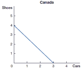 (Figure: Production Possibilities Frontier 2)  In the figure, if Canada specializes it can produce either _____ shoes or _____ cars.    A)  four; three B)  three four C)  two; four D)  four; two