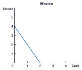 (Figure: Production Possibilities Frontier)  In the figure, for each pair of shoes that Mexico produces, the opportunity cost is:    A)  half a car. B)  one car. C)  one and a half cars. D)  two cars.