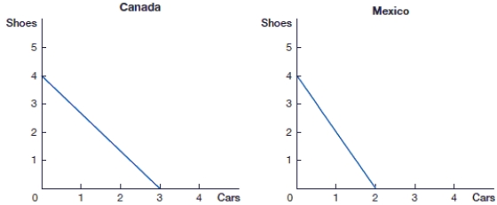 (Figure: PPF)  In the figure, with specialization and terms of trade of 3 shoes for 2 cars, Mexico can consume _____ shoe(s)  and _____ car(s) .    A)  1; 2 B)  2; 2 C)  3; 1 D)  4; 1