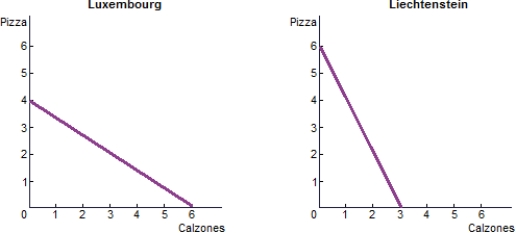(Figure: PPF0)  In the figure, _____ should export calzones.    A)  Luxembourg B)  Liechtenstein C)  neither country D)  both countries