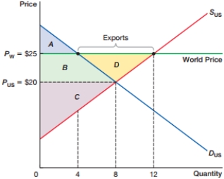 (Figure: Gains From Trade 0)  Which of these represents net gain from trading?    A)  A B)  B C)  C D)  D