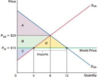 (Figure: Gains From Trade A) Which of these represents producer surplus if no international trade occurs? A) B + C B) B + C + D C) C D) C + D