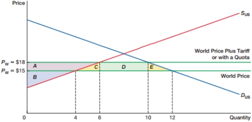 (Figure: Deadweight Loss)  Which area represents deadweight loss as a result of the tariff?    A)  C B)  C + D + E C)  C + E D)  E