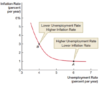 The graph below shows the relationship between the rate of inflation and the rate of unemployment. Inflation tends to be higher when the unemployment rate is lower. Which model is it?   A)  the unemployment rate model B)  the Keynesian model C)  the simplified Phillips model D)  the classical model