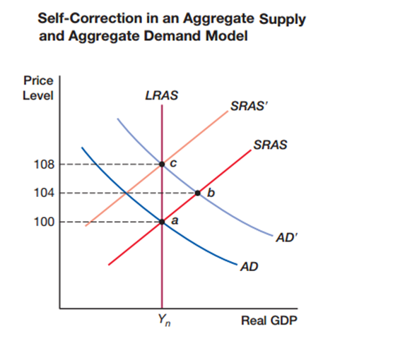 . In the self-correction mechanism, due to an increase in aggregate demand, the economy moves from point a to point b. The short-run aggregate supply eventually shifts _____ and the economy shifts to the _____.   A)  left; maximum rate at point c B)  left; natural rate at point c C)  right; natural rate at point c D)  right; maximum rate at point c