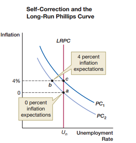 In the self-correction and the long-run Phillips curve, at point b actual inflation (4%)  is above expected inflation (0%) . Then inflation expectations will start to rise, and the Phillips curve will shift upward, moving the economy to point c. According to the natural rate hypothesis, there is _____ between inflation and unemployment, and thus the long-run Phillips curve is _____.   A)  no permanent trade off; a vertical line B)  permanent trade off; a vertical line C)  no permanent trade off; undetermined D)  permanent trade off; undetermined