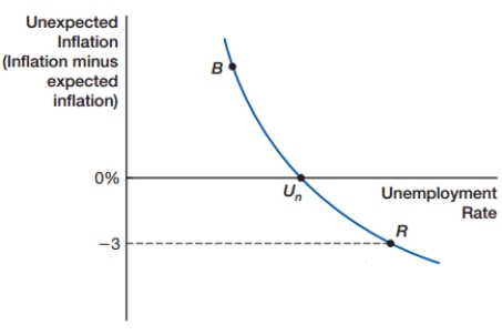 The graph below shows an expectations-augmented Phillips curve. If inflation is higher than expected, then unemployment is below the natural rate. If inflation is lower than expected, then unemployment is higher than the natural rate. For example, if inflation is expected to be 5% but actual inflation is 2%, then:   A)  inflation will be at 3%. B)  the economy will be at the point U<sub>n</sub>. C)  the economy will be at the point D)  the economy will be at the point R.
