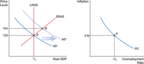 <strong>(Figure: Demand Shock 0) When the economy moves from A to B, as shown in the graph on the left, how will inflation and the unemployment rate be affected, as shown in the graph on the right? </strong> A) There will be movement on the curve, so that inflation increases and unemployment decreases. B) There will be movement on the curve, so that inflation decreases and unemployment increases. C) The curve will shift left, so that both unemployment and inflation decrease. D) The curve will shift right, so that both unemployment and inflation increase.