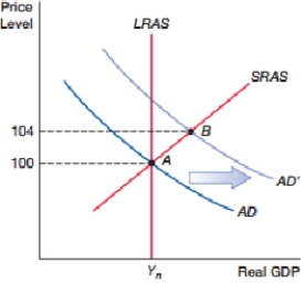<strong>(Figure: Demand Shock I) The movement shown in the figure will only reduce the unemployment rate if: </strong> A) actual inflation is equal to expected inflation. B) actual inflation is lower than expected inflation. C) actual inflation is higher than expected inflation. D) there are no expectations concerning inflation.