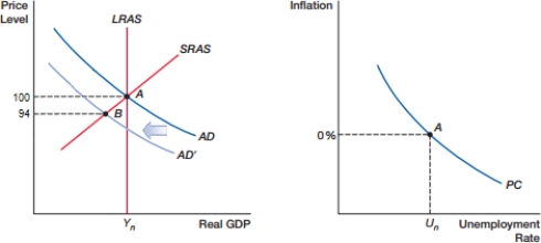 <strong>(Figure: Demand Shock A) When the economy moves from A to B, as shown in the graph on the left, how will inflation and the unemployment rate be affected, as shown in the graph on the right? </strong> A) There will be movement on the curve, so that inflation increases and unemployment decreases. B) There will be movement on the curve, so that inflation decreases and unemployment increases. C) The curve will shift left, so that both unemployment and inflation decrease. D) The curve will shift right, so that both unemployment and inflation increase.