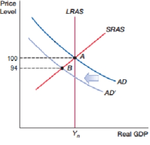<strong>(Figure: Demand Shock Alpha) The movement shown in the figure will only increase the unemployment rate if: </strong> A) actual inflation is equal to expected inflation. B) actual inflation is lower than expected inflation. C) actual inflation is higher than expected inflation. D) there are no expectations concerning inflation.