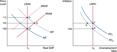 (Figure: Expectations 0)  In the figure, what is the inflation rate at point c?    A)  0% B)  3% C)  6% D)  12%