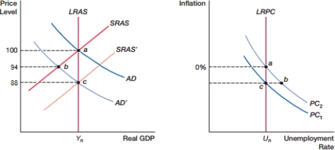 (Figure: Expectations A)  In the figure, what is the inflation rate at point c?    A)  -12% B)  -6% C)  6% D)  12%