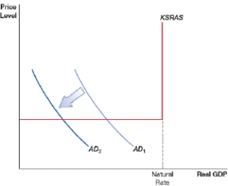 (Figure: KSRAS)  The figure shows the Keynesian short-run aggregate supply (KSRAS)  curve and fiscal policy. What would cause the shift shown in the figure?    A)  expansionary monetary policy B)  higher oil prices C)  expansionary fiscal policy D)  contractionary fiscal policy
