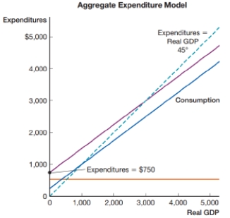 (Figure: Aggregate Expenditure Model)  The figure shows the aggregate expenditure model. What is the equilibrium point?    A)  $750 B)  , $500 C)  $1,000 D)  $3,000
