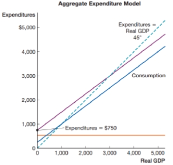 (Figure: Aggregate Expenditure Model)  The figure shows the aggregate expenditure model. Equilibrium occurs where aggregate expenditure equals:    A)  consumption + investment + government spending B)  government spending + investment C)  real GDP (income)  D)  real GDP (income)  - investment