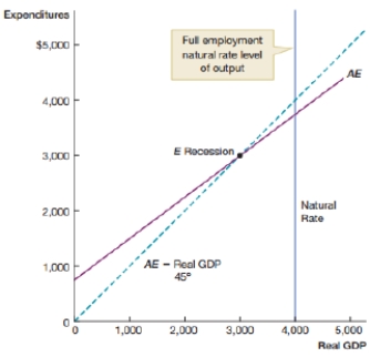 (Figure: Aggregate Expenditure Model 0)  The figure shows a recession in the aggregate expenditure model. The full employment level of output is assumed to be $4,000. At lower levels of output, the economy is in a recession. Equilibrium in the aggregate expenditure model may occur below full employment. In Keynes's view, because the economy is at equilibrium at _____, it will remain _____ absent corrective policy measures.    A)  $3000; below full employment B)  $4000; at full employment C)  $3000; at full employment D)  $4000; below full employment