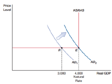 (Figure: Economy Graph)  The figure shows an economy in a(n)  _____. Keynes believed that these were the result of _____.    A)  expansion; excess aggregate supply B)  expansion; excess aggregate demand C)  recession; inadequate aggregate supply D)  recession; inadequate aggregate demand