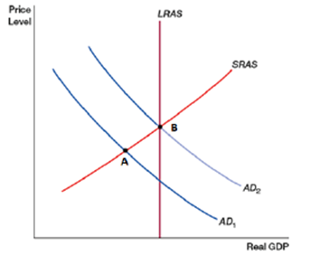(Figure: Expansionary Fiscal Policy 0)    The figure shows expansionary fiscal policy. The economy begins in a recession at point A)  decreases in government spending or lower taxes. B)  increases in government spending or lower taxes. C)  increases in government spending or increase taxes. D)  decreases in government spending or increase taxes.