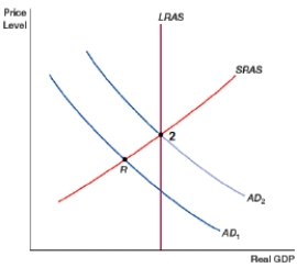(Figure: Expansionary Fiscal Policy A)    The figure shows expansionary fiscal policy. The economy begins in a recession at point R. An expansionary fiscal policy entails some combination of increases in government spending or lower taxes. This: A)  increases aggregate demand and new taxes are established at point 2. B)  decreases aggregate demand and a new equilibrium is established at point 2. C)  increases aggregate demand and a new equilibrium is established at point 2. D)  decreases aggregate demand and new taxes are established at point 2.