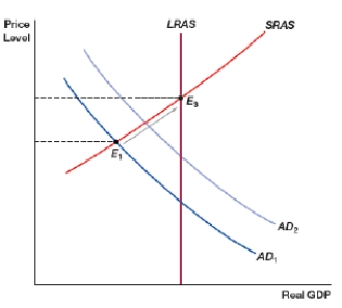 (Figure: Moving an Economy Out of a Recession 0)  The figure shows moving an economy out of a recession. Demand-side fiscal stimulus causes the aggregate demand curve to shift to the _____, causing _____ inflation and _____ output.    A)  right; higher; higher B)  right; lower; higher C)  right; lower; lower D)  left; lower; higher
