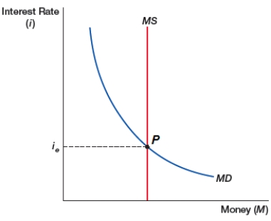 (Figure: Money Supply and Demand)  The money demand curve (MD)  is downward sloping, reflecting the opportunity cost of holding liquid forms of money such as cash. The money supply curve (MS)  is determined by _____. Point (P)  is the _____.    A)  the Federal Reserve; maximum interest rate B)  the Mortgage Banks; maximum interest rate C)  the Federal Reserve; equilibrium interest rate D)  the Mortgage Banks; equilibrium interest rate