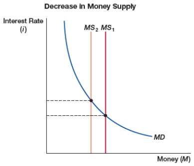 (Figure: Decrease in Money Supply)  The figure shows a decrease in the money supply through open market sales. Which of these is INCORRECT concerning this figure?    A)  the money supply line shifts to the left. B)  the monetary base decreases. C)  the equilibrium interest rate decreases. D)  there is tighter money in the market.