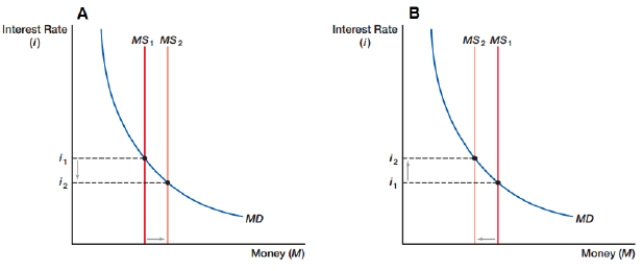 (Figure: Changing Money Supply)  What do graphs 'A' and 'B' represent for an economy?    A)   A  represents an expansionary monetary policy;  B  represents a contractionary monetary policy B)   A  represents a contractionary monetary policy;  B  represents an expansionary monetary policy C)   A  represents an economy moving out of an inflationary boom;  B  represents an economy moving out of a recession D)   A  represents a decrease in money demand;  B  represents an increase in money demand