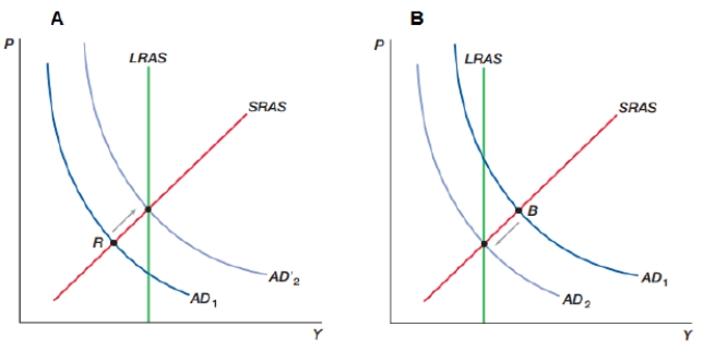(Figure: Changing Demand)  What do graphs  A  and  B  represent for an economy?    A)   A  represents an expansionary monetary policy;  B  represents a contractionary monetary policy B)   A  represents a contractionary monetary policy;  B  represents an expansionary monetary policy C)   A  represents an economy moving out of an inflationary boom;  B  represents an economy moving out of a recession D)   A  represents a decrease in money supply;  B  represents an increase in money supply