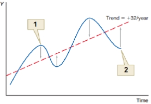 (Figure: Business Cycle 0)  The figure shows effective monetary policy over the business cycle. What does point 2 represent?    A)  expansionary policy during recession B)  contractionary policy during inflationary boom C)  contractionary policy during recession D)  expansionary policy during inflationary boom