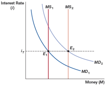 (Figure: Interest Rate Targeting)  The figure shows interest rate targeting. Initially, the fed funds interest rate equilibrium (E)  is the targeted interest rate (iT) . If money demand increases, the Federal Reserve _____ to maintain the interest rate target.    A)  decreases the interest rate B)  increases the interest rate C)  decreases the money supply D)  increases the money supply