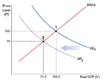 The aggregate supply and aggregate demand model below provides insights into the causes of the Great Depression of the 1930s. Indicate points 1 and 2 and whether price level increases or decreases when aggregate demand changes from AD<sub>1</sub> to AD<sub>2</sub>.   A)  Point 1 is the booming of 1920s, point 2 is the depression of 1930s; price level decreases B)  Point 1 is the booming of 1920s, point 2 is the depression of 1930s; price level increases C)  Point 1 is the depression of 1930s, point 2 is the booming of 1920s; price level decreases D)  Point 1 is the depression of 1930s, point 2 is the booming of 1920s; price level increases