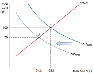 (Figure: ASAD0)  In the figure, the price level went from 100 to 76. This suggests the economy was experiencing a(n) :    A)  inflationary recession B)  inflationary expansion C)  deflationary recession D)  deflationary expansion