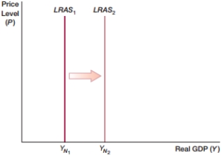 (Figure: LRAS0)  In the figure, the economy is showing:    A)  a recession. B)  inflation. C)  economic growth. D)  disinflation.