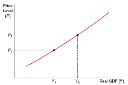 (Figure: Curve)  What does the figure represent?    A)  long-run aggregate demand curve B)  short-run aggregate demand curve C)  long-run aggregate supply curve D)  short-run aggregate supply curve