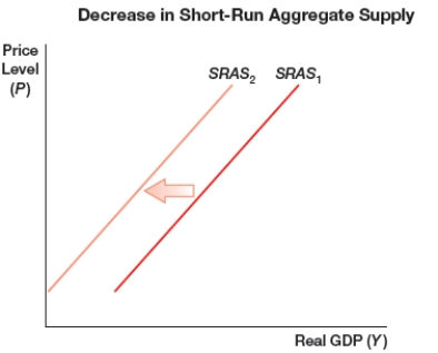 (Figure: Decrease in Short-Run Aggregate Supply)  The figure shows a shift of a short-run aggregate supply curve to the left due to one or more of the following sources, EXCEPT:    A)  decreases in wages. B)  increase in rents. C)  increases in price of raw materials. D)  decrease in productivity.