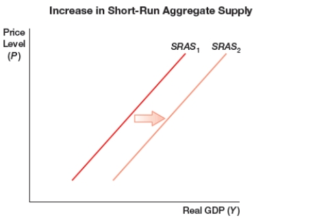 (Figure: Increase in Short-Run Aggregate Supply)  The figure shows a shift of a short-run aggregate supply curve to the right due to one or more of the following sources, EXCEPT:    A)  decreases in wages. B)  decrease in rents. C)  increase in price of raw materials. D)  increase in productivity.