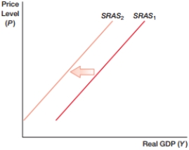 (Figure: SRAS0)  In the figure, what will NOT cause the shift from SRAS<sub>1</sub> to SRAS<sub>2</sub>?    A)  lower wages B)  higher raw material costs C)  lower productivity levels D)  All of the above could cause the shift.