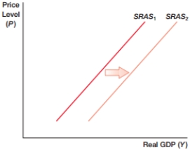 (Figure: SRASA)  In the figure, what will NOT cause the shift from SRAS<sub>1</sub> to SRAS<sub>2</sub>?    A)  higher wages B)  lower raw material costs C)  improved productivity levels D)  All of the above could cause the shift.