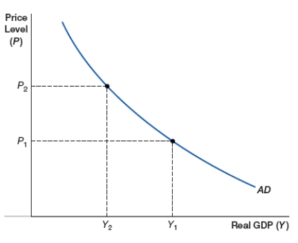 (Figure: Curve 0)  What does the figure represent?    A)  aggregate demand curve B)  demand curve C)  aggregate supply curve D)  supply curve