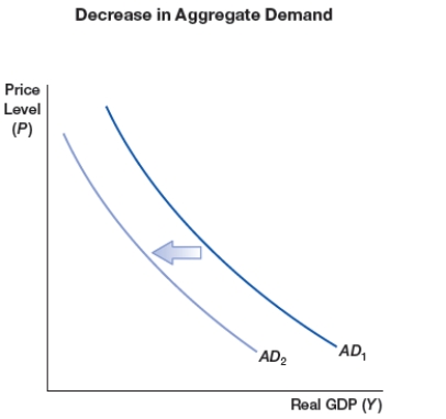 (Figure: Decrease in Aggregate Demand)  The figure shows a shift of aggregate demand curve to the left due to one or more of the following sources, EXCEPT:    A)  increase in taxes B)  decrease in money supply C)  decrease in government spending D)  optimistic expectations