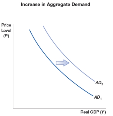 (Figure: Increase in Aggregate Demand)  The figure shows a shift of aggregate demand curve to the right due to one or more of the following sources, EXCEPT:    A)  financial distress and uncertainty global stagnation B)  increase in money supply C)  increase in government spending D)  decrease in taxes