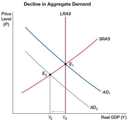 (Figure: Decline in Aggregate Demand)  The figure shows a decline in aggregate demand. A possible effect of this would be:    A)  an increase in long-run aggregate supply B)  an inflation C)  a recession D)  an increase in price level
