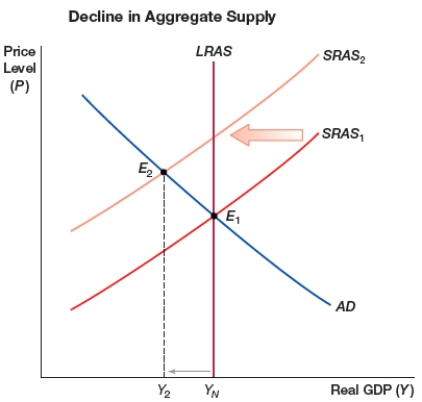 (Figure: Decline in Aggregate Supply)  The figure shows a decline in aggregate supply. A possible effect of this would be:    A)  a recession B)  an increase in real GDP C)  a boom D)  a decrease in price level